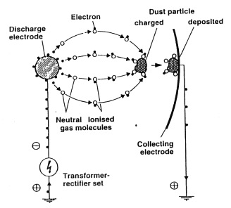 electroprecip