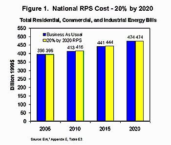 No Cost RPS Graph