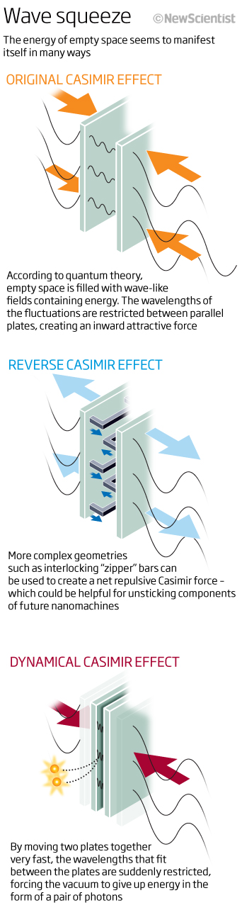 Casimir effects