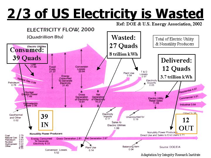 Electricity Flowchart for US