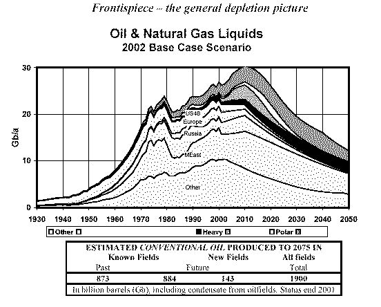 Association for the Study of Peak Oil graph